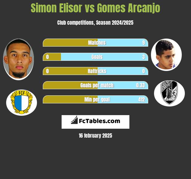 Simon Elisor vs Gomes Arcanjo h2h player stats