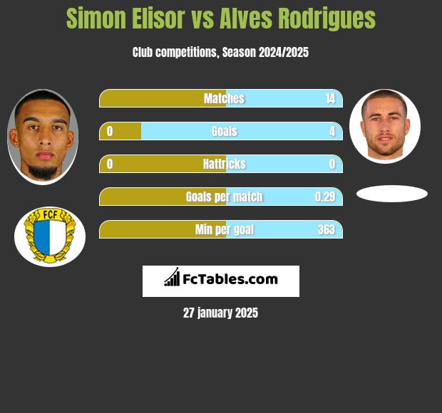 Simon Elisor vs Alves Rodrigues h2h player stats