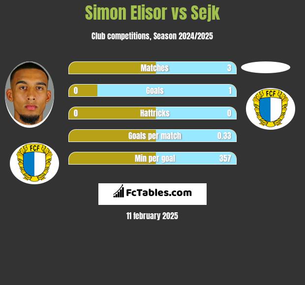 Simon Elisor vs Sejk h2h player stats