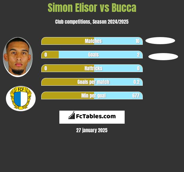 Simon Elisor vs Bucca h2h player stats