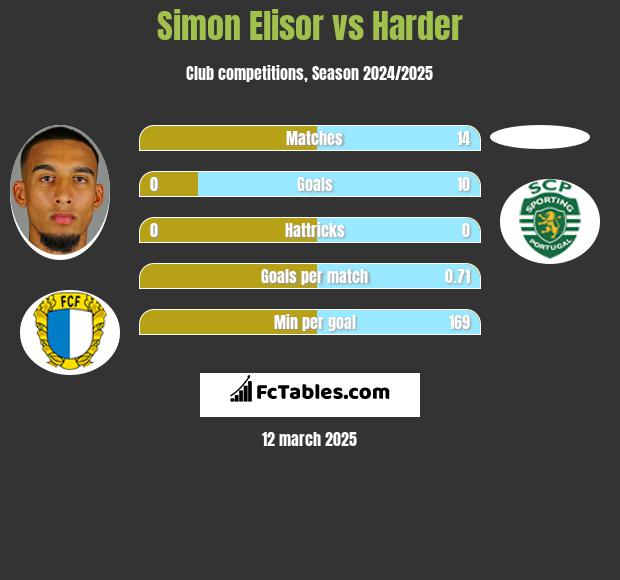 Simon Elisor vs Harder h2h player stats