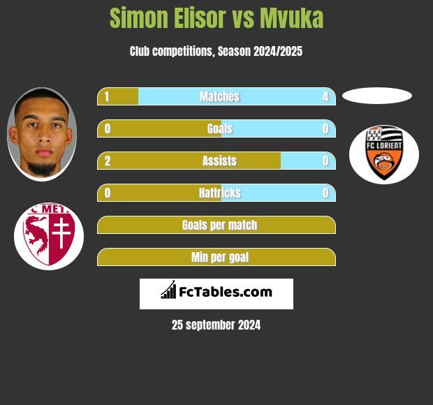 Simon Elisor vs Mvuka h2h player stats