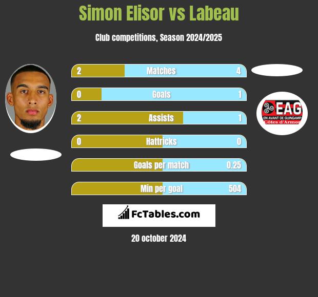 Simon Elisor vs Labeau h2h player stats