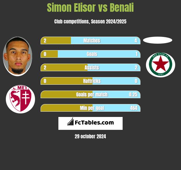 Simon Elisor vs Benali h2h player stats