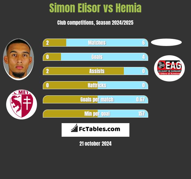 Simon Elisor vs Hemia h2h player stats