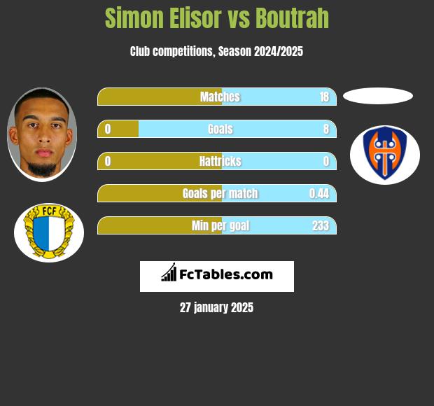 Simon Elisor vs Boutrah h2h player stats