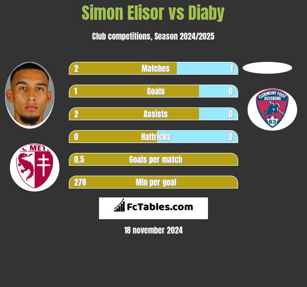 Simon Elisor vs Diaby h2h player stats