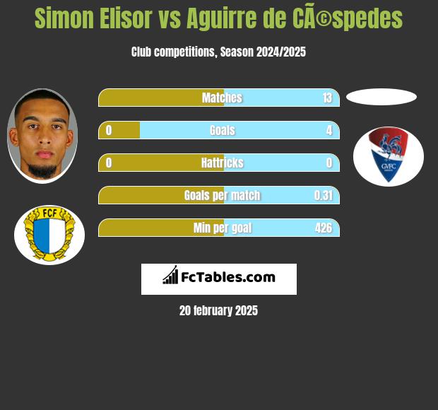 Simon Elisor vs Aguirre de CÃ©spedes h2h player stats