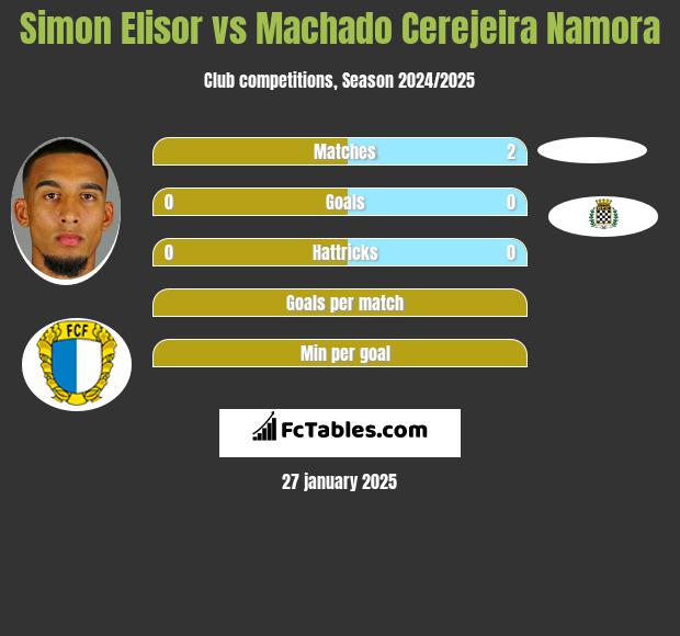 Simon Elisor vs Machado Cerejeira Namora h2h player stats