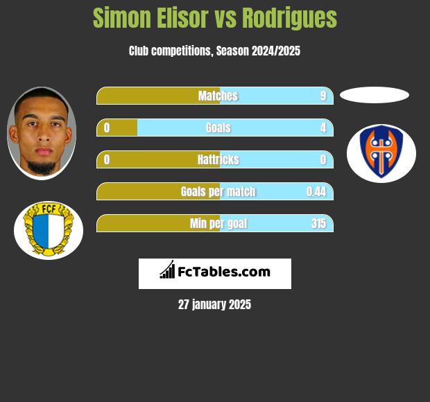 Simon Elisor vs Rodrigues h2h player stats