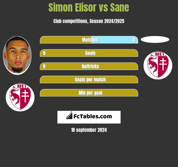 Simon Elisor vs Sane h2h player stats