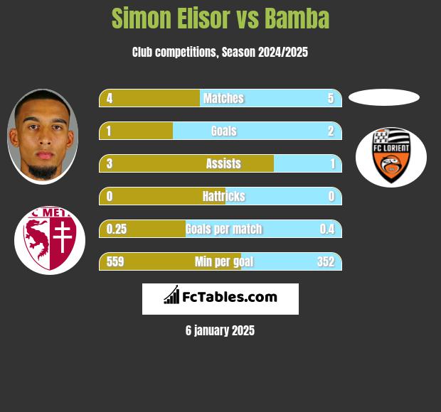 Simon Elisor vs Bamba h2h player stats