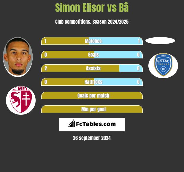 Simon Elisor vs Bâ h2h player stats