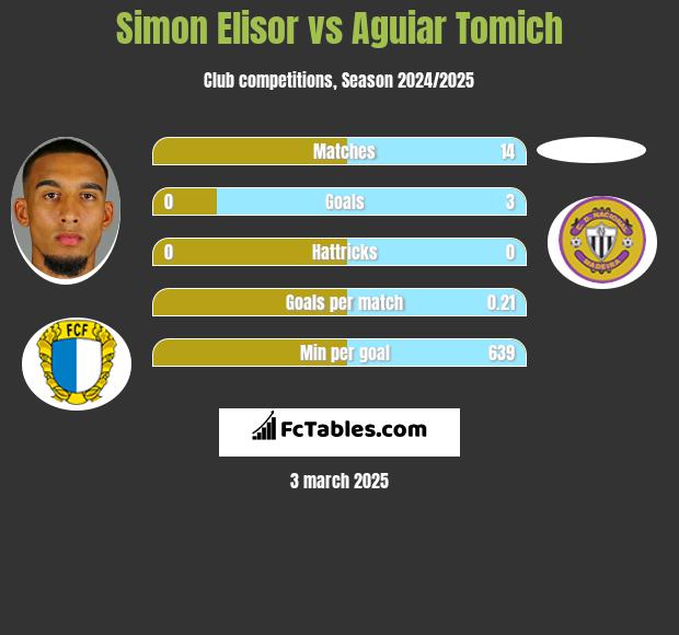 Simon Elisor vs Aguiar Tomich h2h player stats