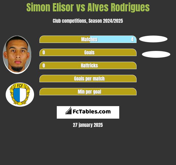 Simon Elisor vs Alves Rodrigues h2h player stats