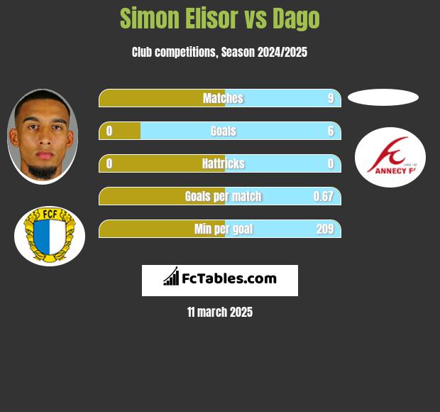 Simon Elisor vs Dago h2h player stats