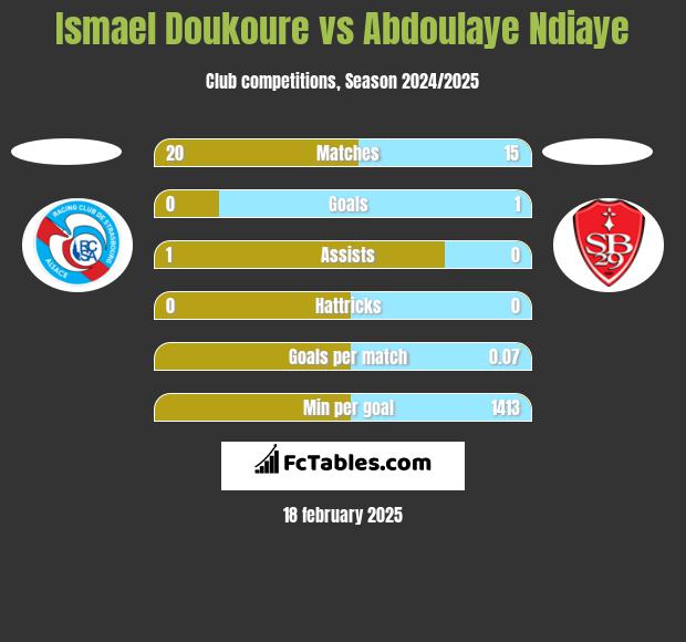 Ismael Doukoure vs Abdoulaye Ndiaye h2h player stats