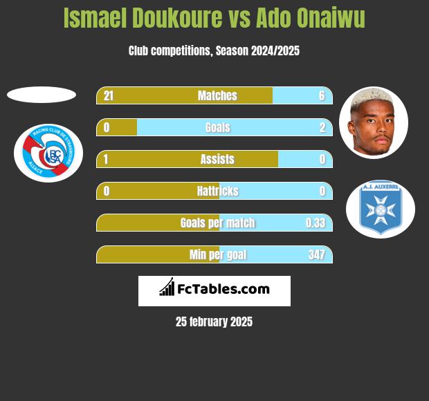 Ismael Doukoure vs Ado Onaiwu h2h player stats