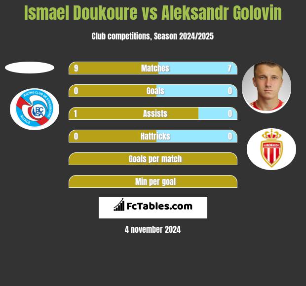 Ismael Doukoure vs Aleksandr Golovin h2h player stats