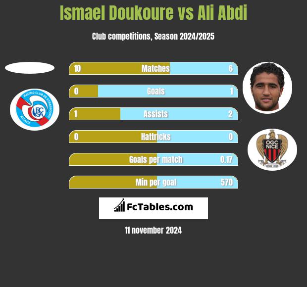 Ismael Doukoure vs Ali Abdi h2h player stats