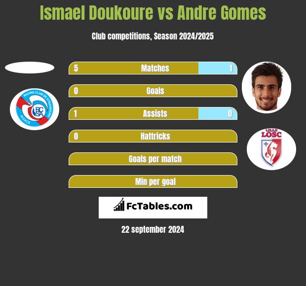 Ismael Doukoure vs Andre Gomes h2h player stats