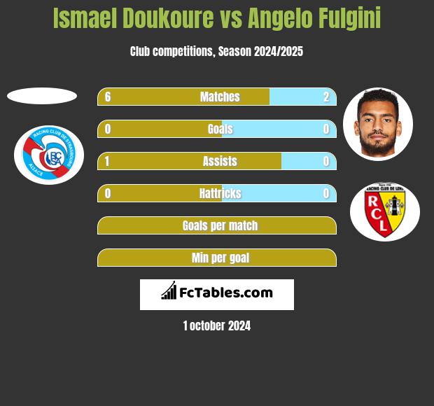 Ismael Doukoure vs Angelo Fulgini h2h player stats