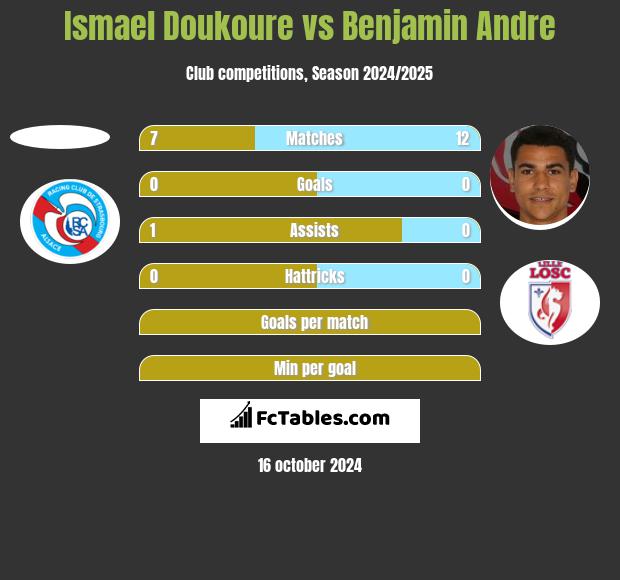 Ismael Doukoure vs Benjamin Andre h2h player stats