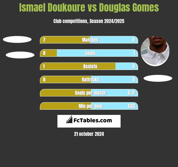 Ismael Doukoure vs Douglas Gomes h2h player stats