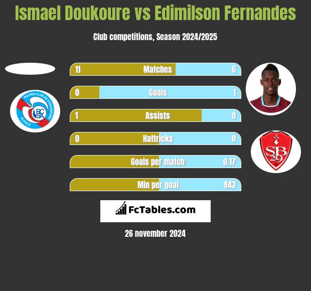 Ismael Doukoure vs Edimilson Fernandes h2h player stats