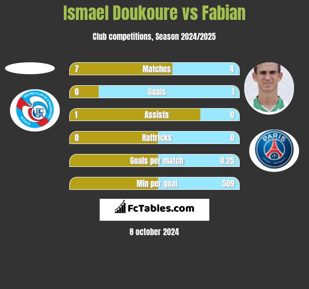 Ismael Doukoure vs Fabian h2h player stats