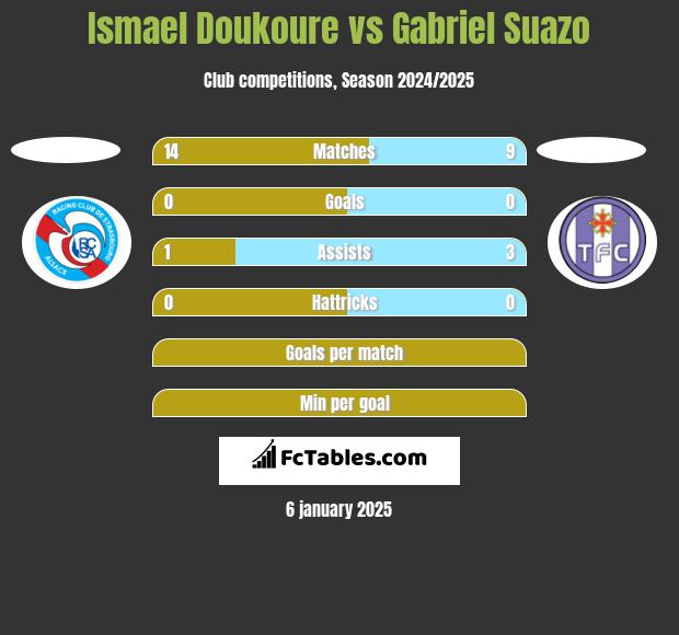 Ismael Doukoure vs Gabriel Suazo h2h player stats