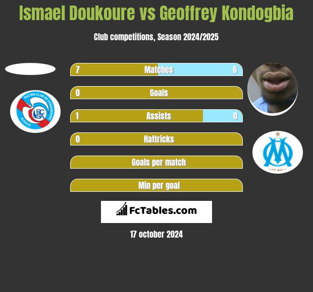 Ismael Doukoure vs Geoffrey Kondogbia h2h player stats