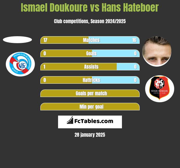 Ismael Doukoure vs Hans Hateboer h2h player stats