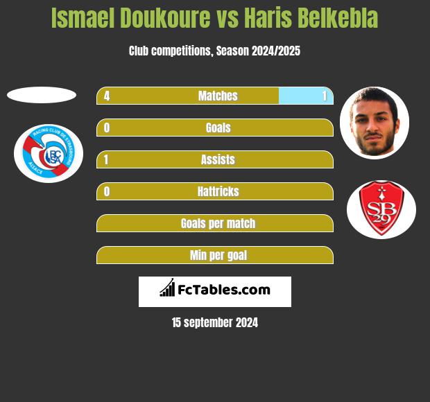 Ismael Doukoure vs Haris Belkebla h2h player stats