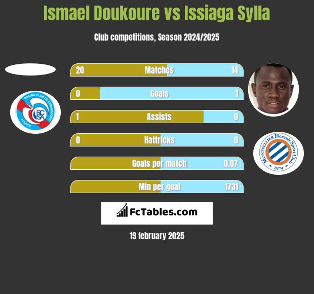 Ismael Doukoure vs Issiaga Sylla h2h player stats