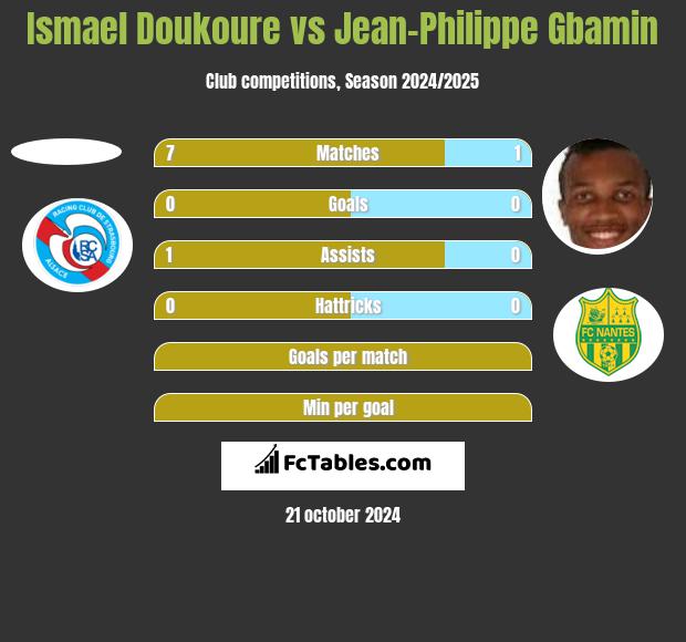 Ismael Doukoure vs Jean-Philippe Gbamin h2h player stats