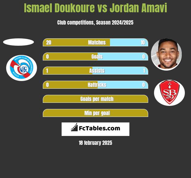 Ismael Doukoure vs Jordan Amavi h2h player stats