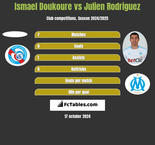 Ismael Doukoure vs Julien Rodriguez h2h player stats