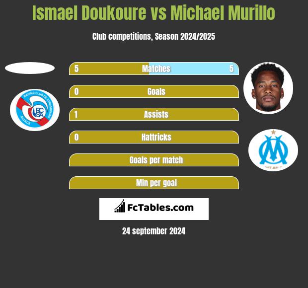 Ismael Doukoure vs Michael Murillo h2h player stats