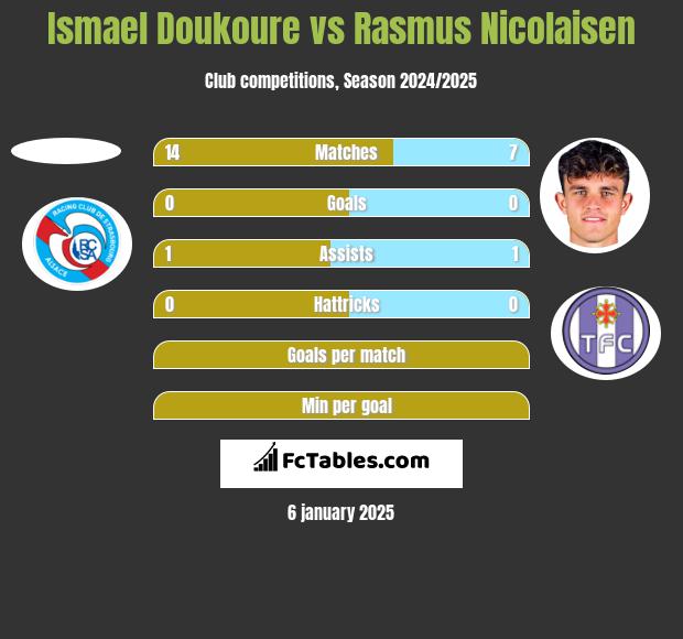 Ismael Doukoure vs Rasmus Nicolaisen h2h player stats