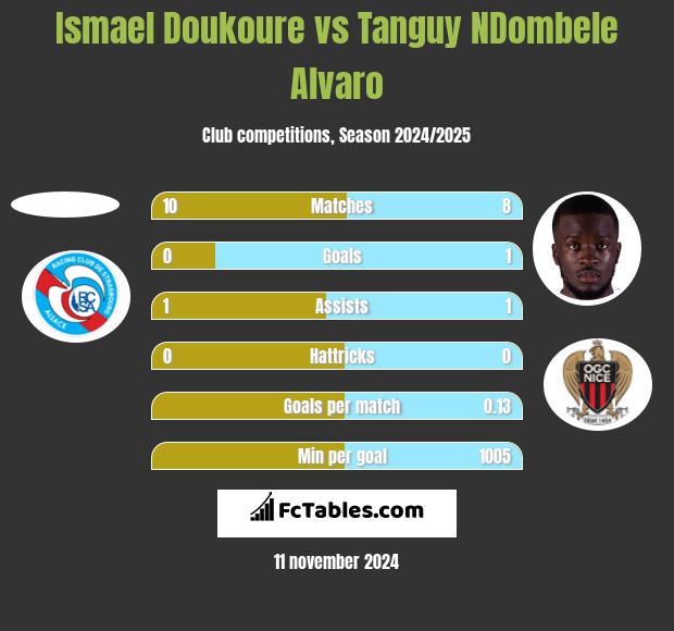 Ismael Doukoure vs Tanguy NDombele Alvaro h2h player stats