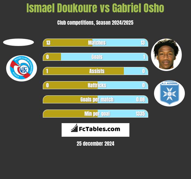 Ismael Doukoure vs Gabriel Osho h2h player stats