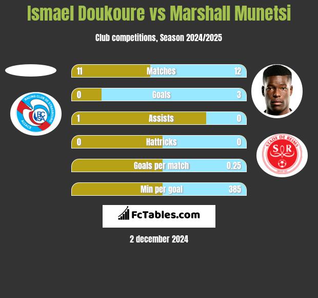 Ismael Doukoure vs Marshall Munetsi h2h player stats