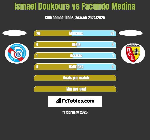 Ismael Doukoure vs Facundo Medina h2h player stats