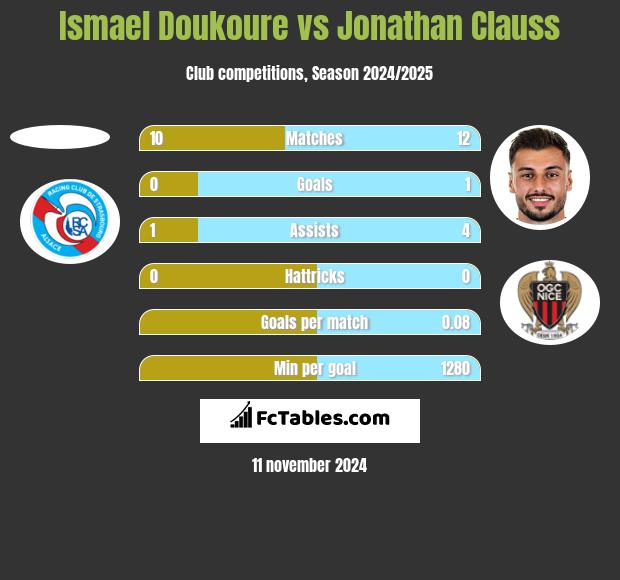 Ismael Doukoure vs Jonathan Clauss h2h player stats