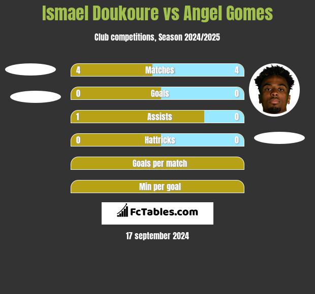 Ismael Doukoure vs Angel Gomes h2h player stats