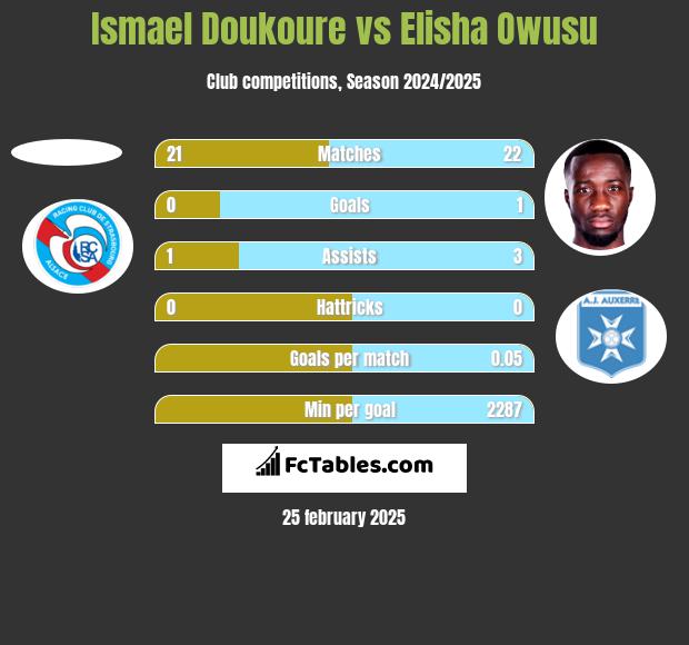 Ismael Doukoure vs Elisha Owusu h2h player stats