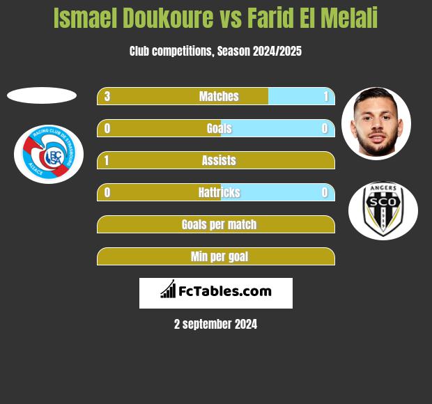 Ismael Doukoure vs Farid El Melali h2h player stats