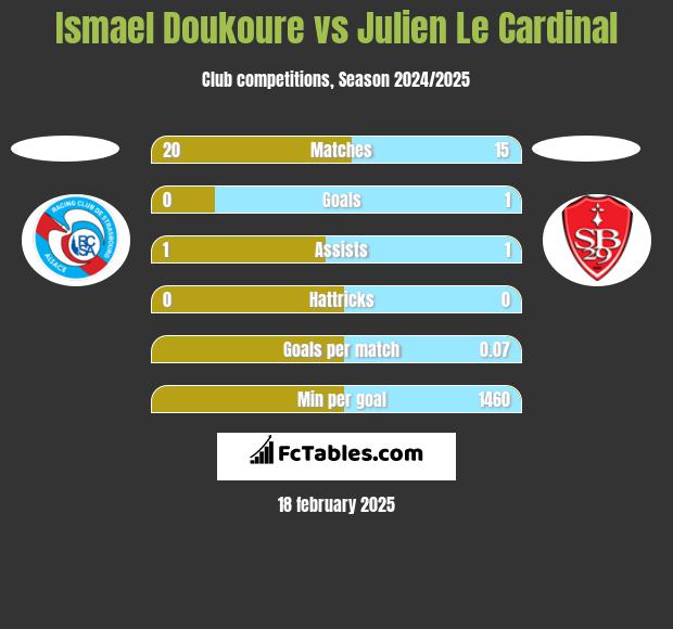 Ismael Doukoure vs Julien Le Cardinal h2h player stats