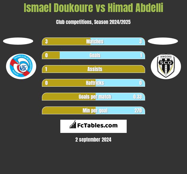 Ismael Doukoure vs Himad Abdelli h2h player stats